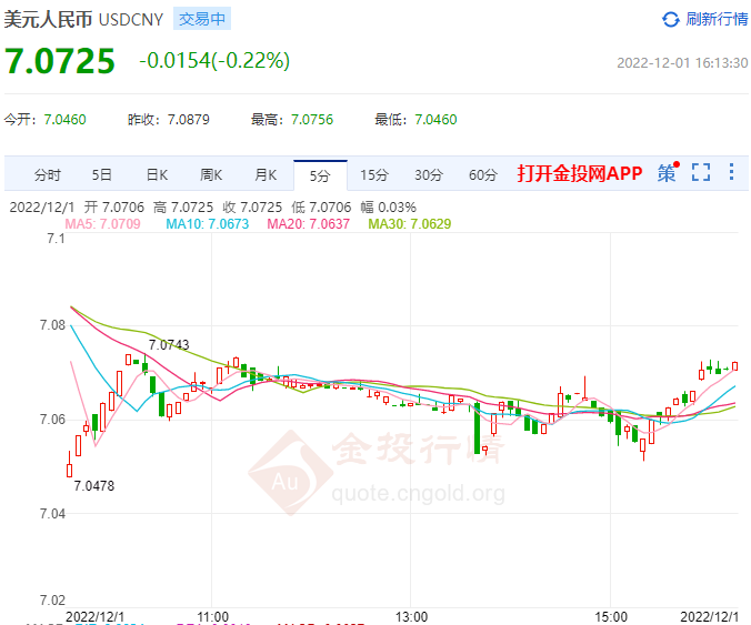 12月1日人民币对美元中间价报7.1225 上调544个基点