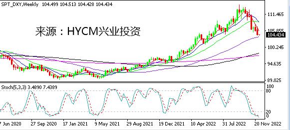 【洞悉·汇市】内外夹击下美元指数跌破105 确认打开下行空间