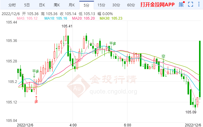 12月6日汇市早评:美元近期的下跌表明它可能已经见顶 美元/日元仍然偏空
