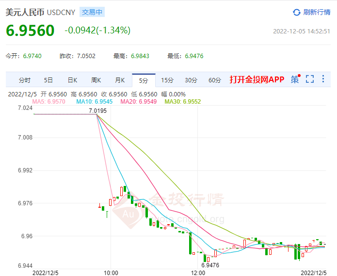 12月5日人民币对美元中间价报7.0384 上调158个基点
