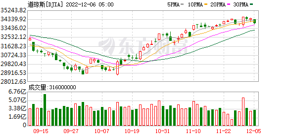 K图 DJIA_0
