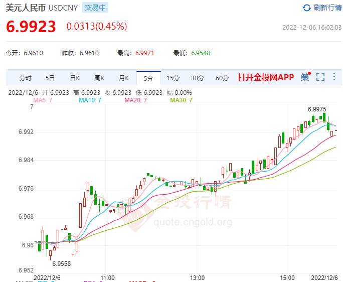 12月6日人民币对美元中间价报6.9746 上调638个基点
