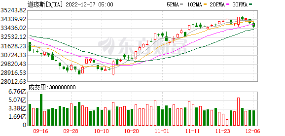 K图 DJIA_0
