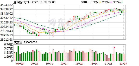 K图 DJIA_0