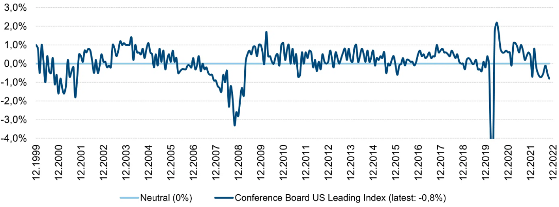 咨商会领先指标持续预警衰退风险(来源：咨商会网站)