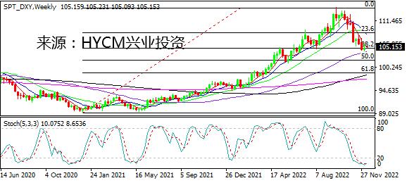 【洞悉·汇市】美元指数企稳 超级周防通胀和美联储意外放“鹰”