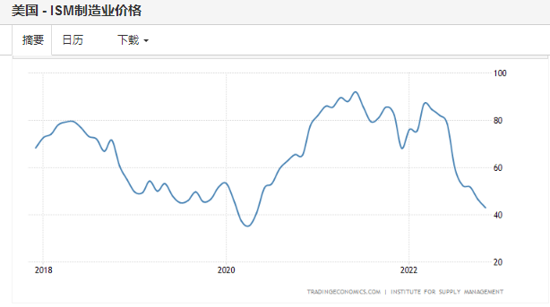 商品通胀缓解，11月ISM制造业价格指数回落至2年半新低(来源：美国供应链协会网站)