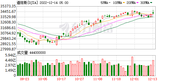 K图 DJIA_0