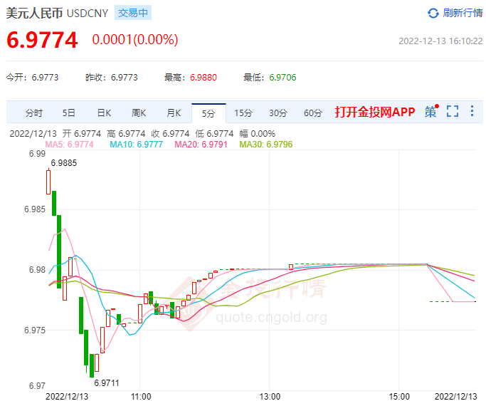 12月13日人民币对美元中间价报6.9746 下调181个基点