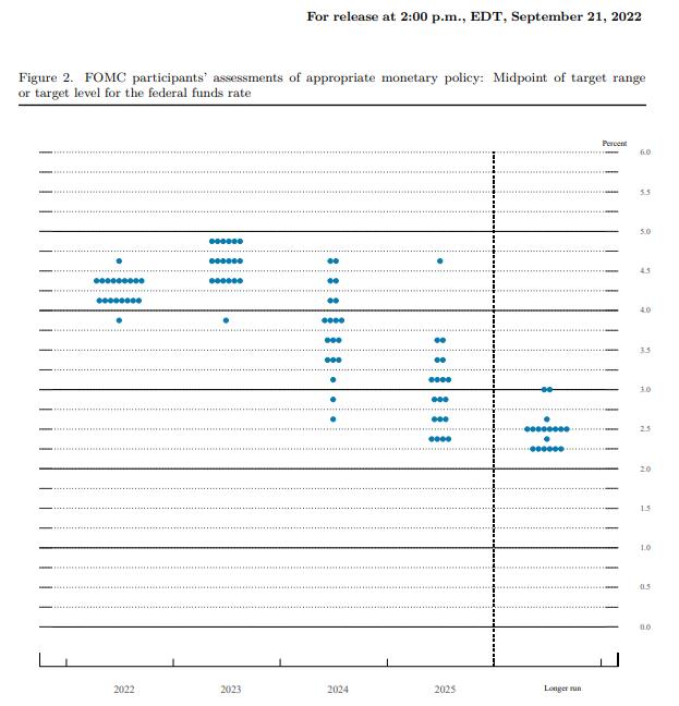美联储激进加息转折就在今夜？关注点阵图，美元或将迎来新一轮跌势