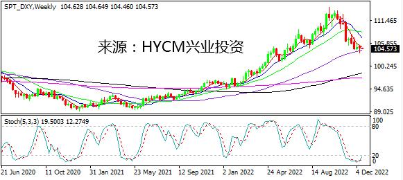【洞悉·汇市】美元指数熬过年内最后一劫 圣诞周谨防剧烈震荡
