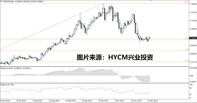 【洞悉·汇市】人民币汇率重测7心理关口，警惕“圣诞行情”风险