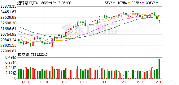 K图 DJIA_0