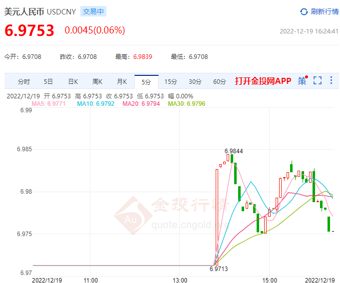 12月19日人民币对美元中间价报6.9746 上调45个基点