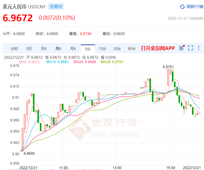 12月21日人民币对美元中间价报6.9650 上调211个基点