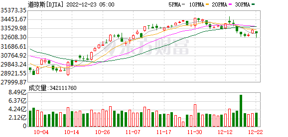 K图 DJIA_0