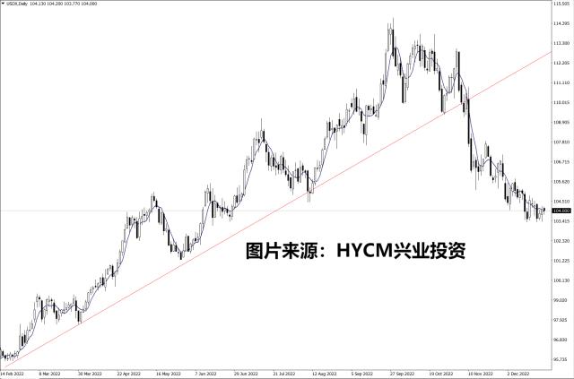 【洞悉·汇市】2023年美元路在何方？3大因素左右美元方向