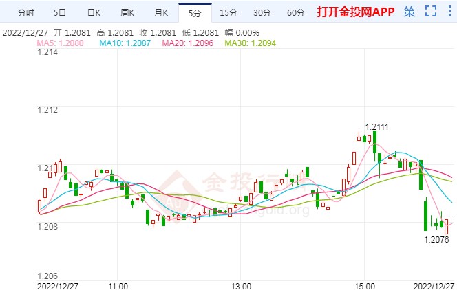 英镑兑美元上行趋势尚未消失