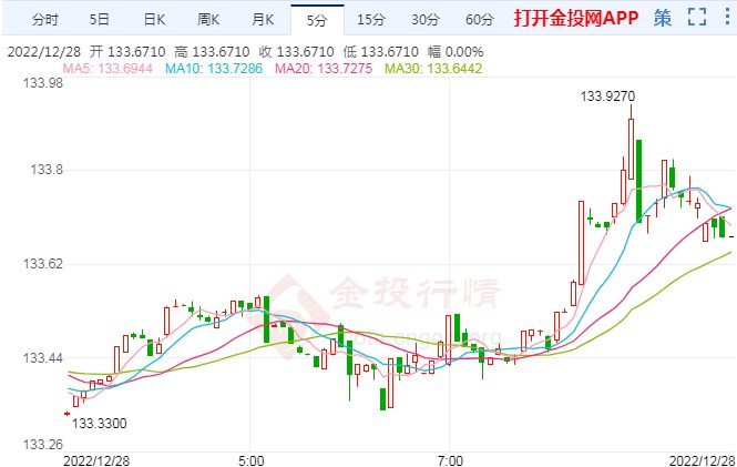 鹰派预期引发波动 美元/日元出现上行突破