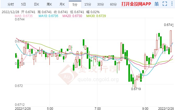 美债收益率反弹 澳元/美元看跌烛台形成