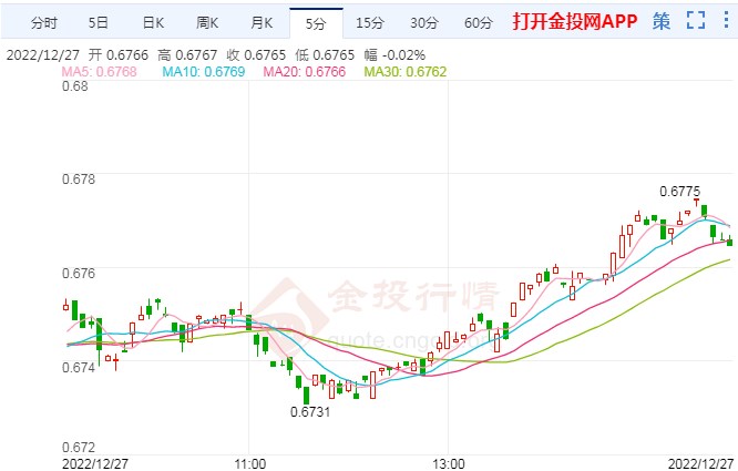 市场情绪保持坚挺 澳元/美元走势偏上行