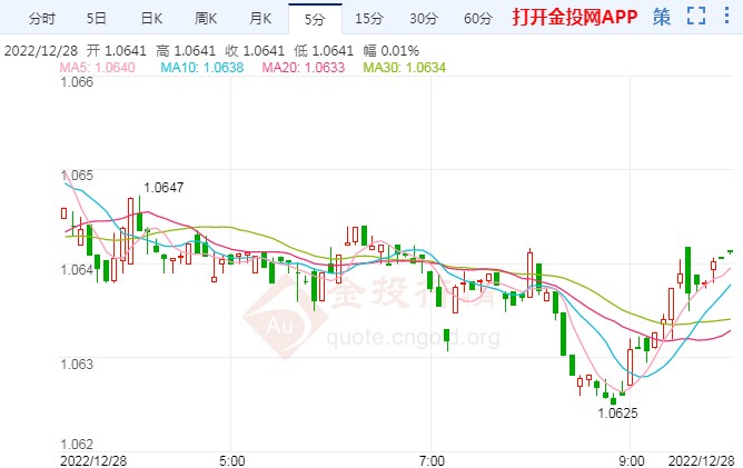 欧元/美元波动收缩 未来几周面临下行风险