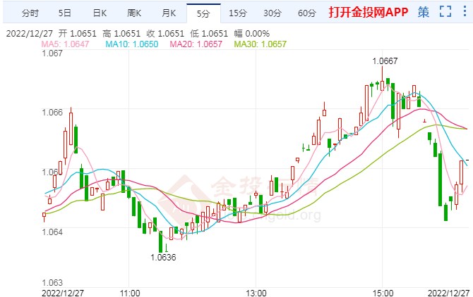 年关及新年来临之际 欧元处窄幅波动状态