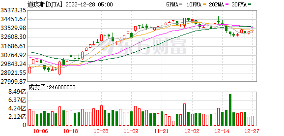 K图 DJIA_0