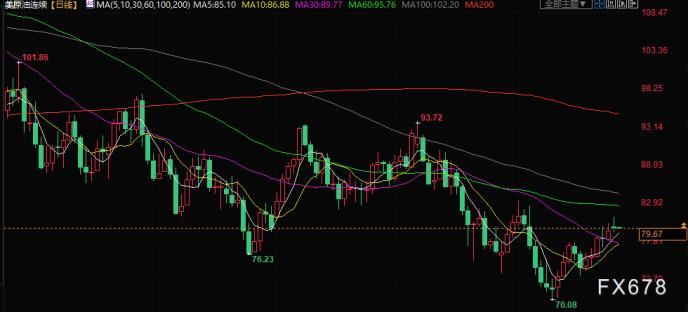 原油交易提醒：普京签署“禁油令”，油价触及三周高位后持稳