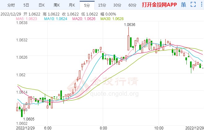 美国消费信心逐步恢复 欧元/美元多头回撤