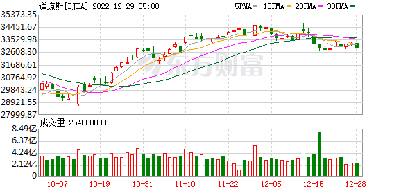 K图 DJIA_0