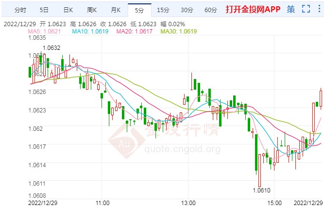 通胀仍然居高不下 加息预期支撑欧元