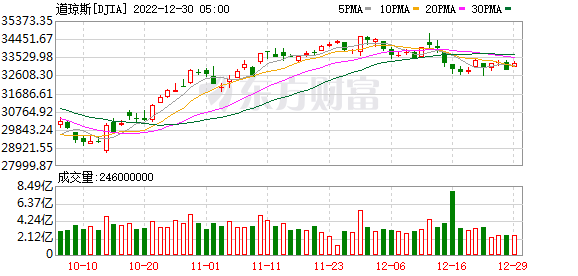 K图 DJIA_0