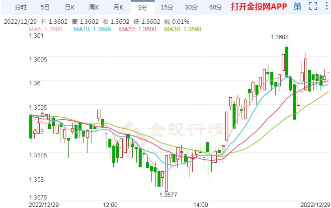 美元兑加元实现第一个积极目标 