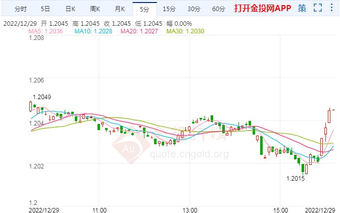 美债收益率表现强势 英镑严防心理关口