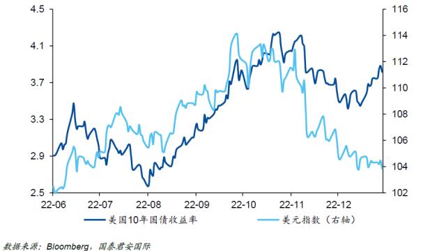 美元为何与10年美债“脱钩”？