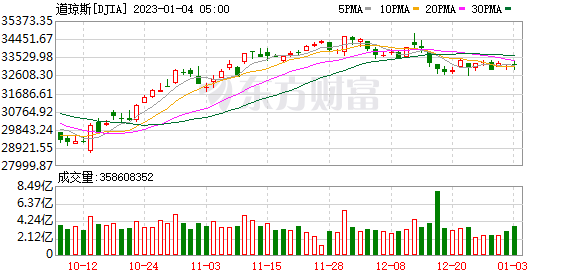 K图 DJIA_0