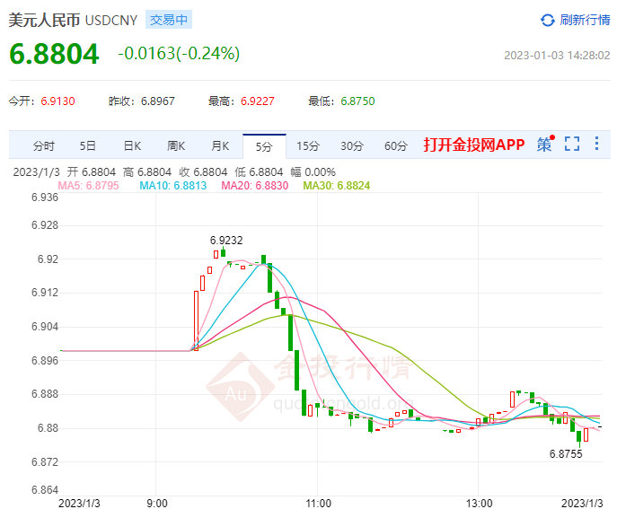 1月3日人民币对美元中间价报6.9475 上调171个基点