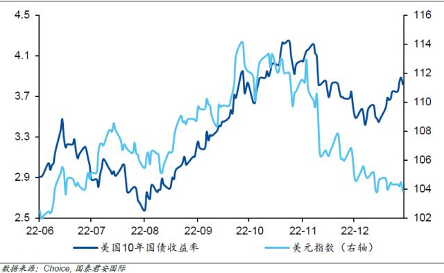 美元为何与10年美债“脱钩”？