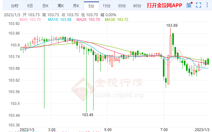 美元强势已走到尽头 将跌破100整数关口