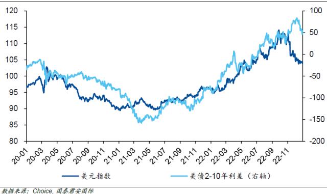 美元为何与10年美债“脱钩”？