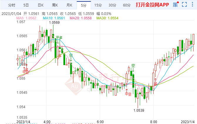 欧元近期升值 但欧元可能很快掉头走低