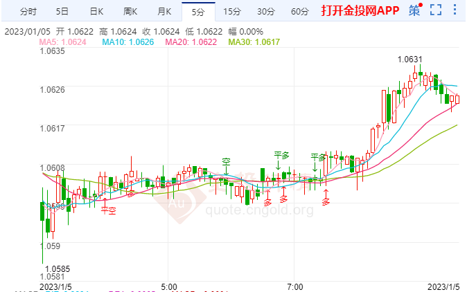 欧洲央行或将大幅加息 欧元2023年初可能上涨