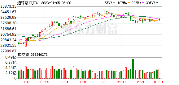 K图 DJIA_0