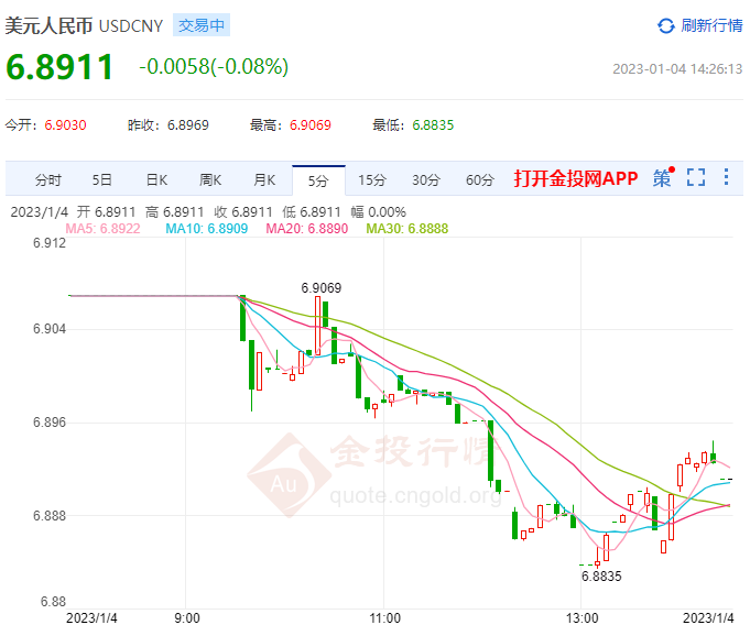 1月4日人民币对美元中间价报6.9131 上调344个基点
