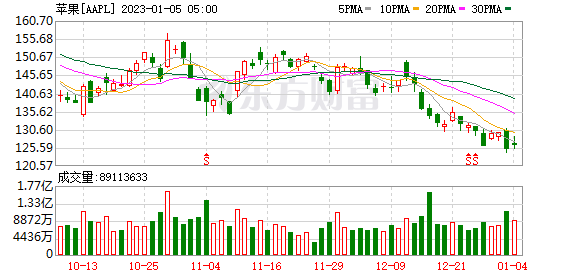 K图 AAPL_0