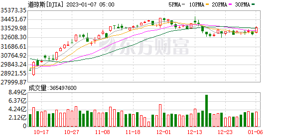 K图 DJIA_0