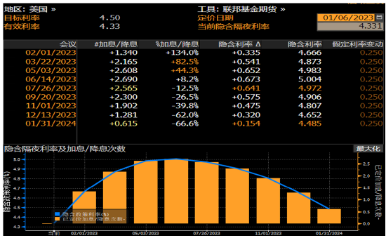 资料来源：Bloomberg 南华研究 &nbsp;&nbsp;&nbsp;&nbsp;&nbsp;&nbsp;&nbsp;&nbsp;&nbsp;