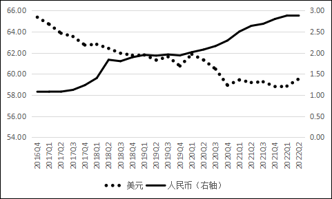 图2 美元和人民币在全球各国外汇储备中的份额（单位：%）