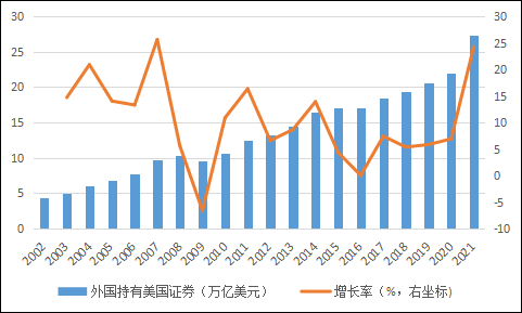 图4 外国持有美国证券及其增长率（2002—2021年）